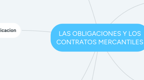 Mind Map: LAS OBLIGACIONES Y LOS CONTRATOS MERCANTILES