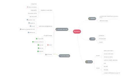 Mind Map: Dyslexie