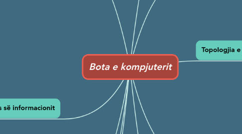 Mind Map: Bota e kompjuterit