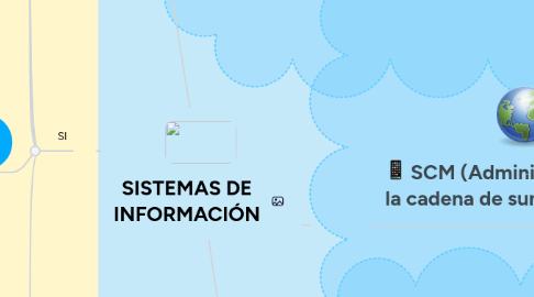 Mind Map: SISTEMAS DE INFORMACIÓN