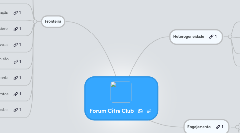 Mind Map: Forum Cifra Club