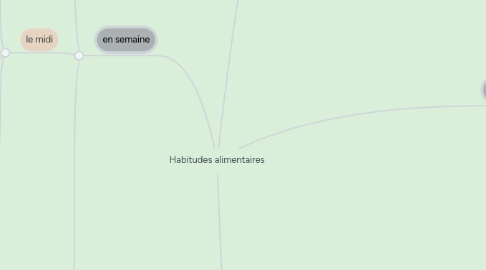 Mind Map: Habitudes alimentaires