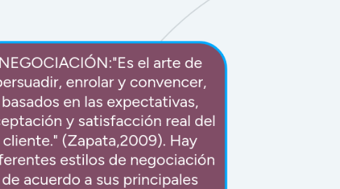 Mind Map: NEGOCIACIÓN:"Es el arte de persuadir, enrolar y convencer, basados en las expectativas, aceptación y satisfacción real del cliente." (Zapata,2009). Hay diferentes estilos de negociación de acuerdo a sus principales características.