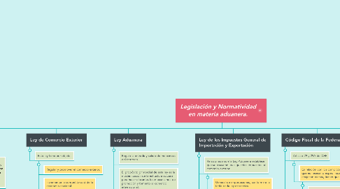 Mind Map: Legislación y Normatividad en materia aduanera.