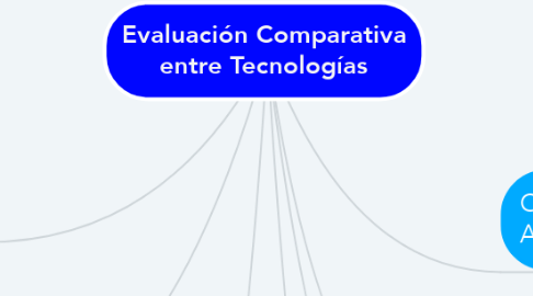 Mind Map: Evaluación Comparativa entre Tecnologías