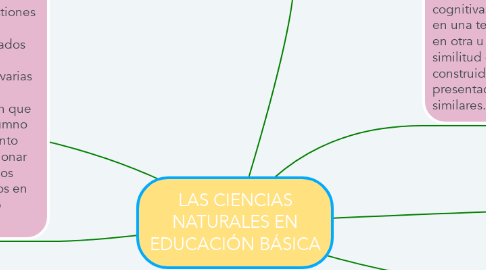 Mind Map: LAS CIENCIAS NATURALES EN EDUCACIÓN BÁSICA