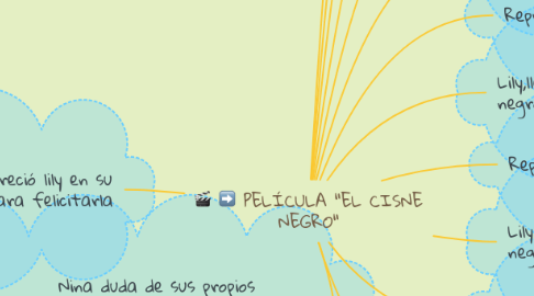 Mind Map: PELÍCULA "EL CISNE NEGRO"