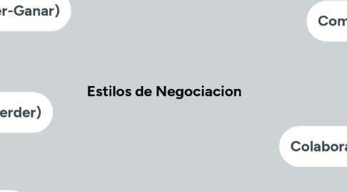 Mind Map: Estilos de Negociacion