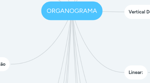 Mind Map: ORGANOGRAMA