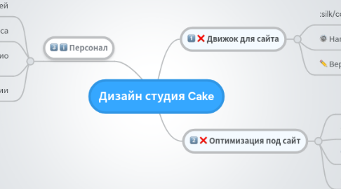 Mind Map: Дизайн студия Cake