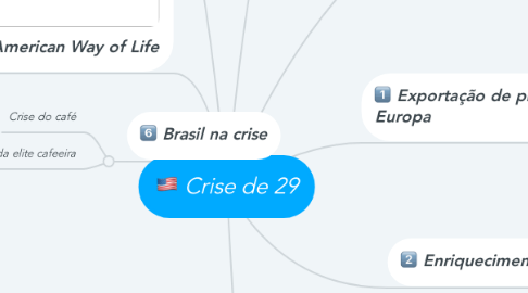 Mind Map: Crise de 29