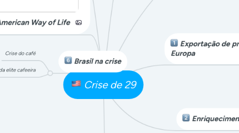 Mind Map: Crise de 29