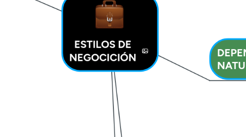 Mind Map: ESTILOS DE NEGOCICIÓN