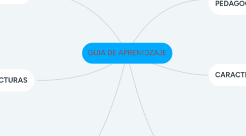 Mind Map: GUIA DE APRENIDZAJE