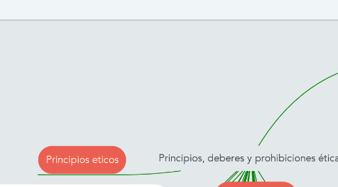 Mind Map: Principios, deberes y prohibiciones éticas