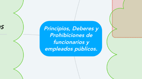 Mind Map: Principios, Deberes y Prohibiciones de funcionarios y empleados públicos.