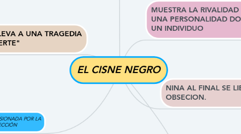 Mind Map: EL CISNE NEGRO