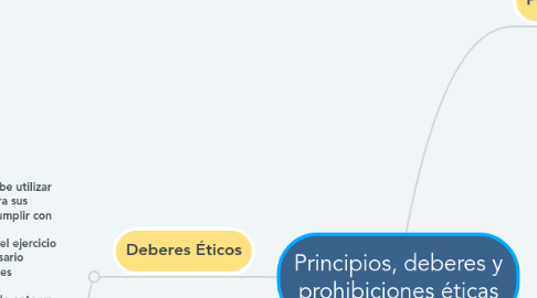 Mind Map: Principios, deberes y prohibiciones éticas