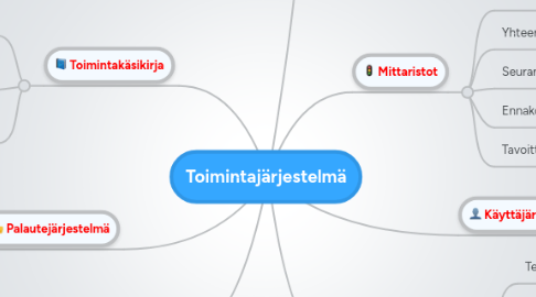 Mind Map: Toimintajärjestelmä