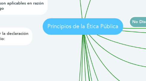 Mind Map: Principios de la Ética Pública