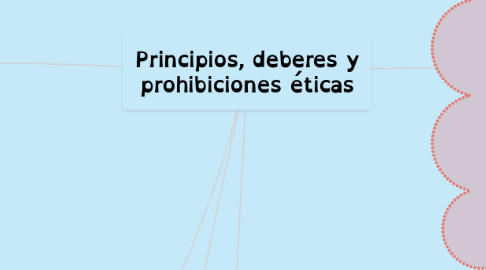 Mind Map: Principios, deberes y prohibiciones éticas