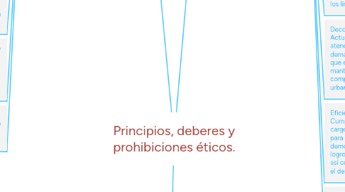 Mind Map: Principios, deberes y prohibiciones éticos.