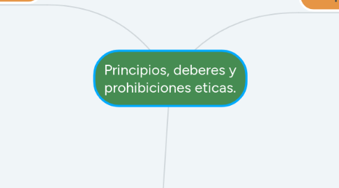 Mind Map: Principios, deberes y prohibiciones eticas.