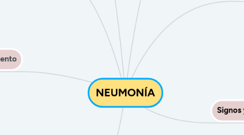 Mind Map: NEUMONÍA