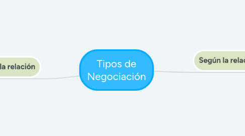 Mind Map: Tipos de Negociación