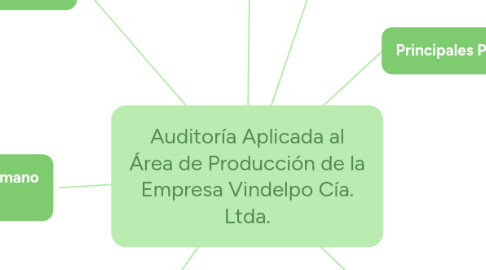 Mind Map: Auditoría Aplicada al Área de Producción de la Empresa Vindelpo Cía. Ltda.