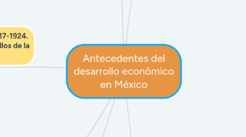 Mind Map: Antecedentes del desarrollo económico en México