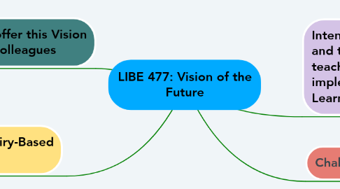 Mind Map: LIBE 477: Vision of the Future