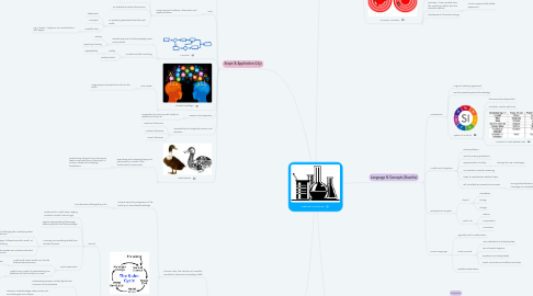 Mind Map: Natural Sciences