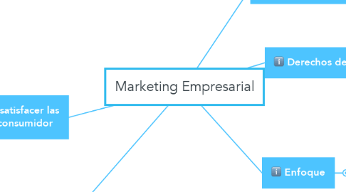 Mind Map: Marketing Empresarial