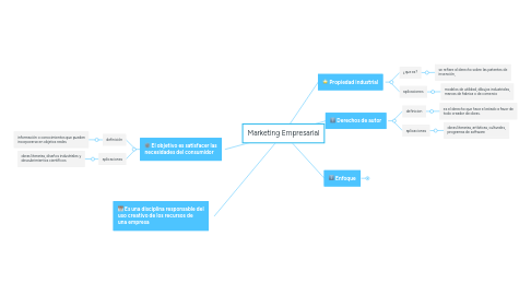 Mind Map: Marketing Empresarial