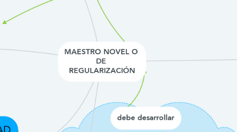 Mind Map: MAESTRO NOVEL O  DE  REGULARIZACIÓN
