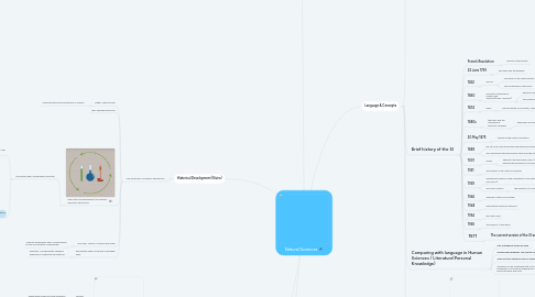 Mind Map: Natural Sciences