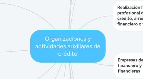 Mind Map: Organizaciones y actividades auxiliares de crédito