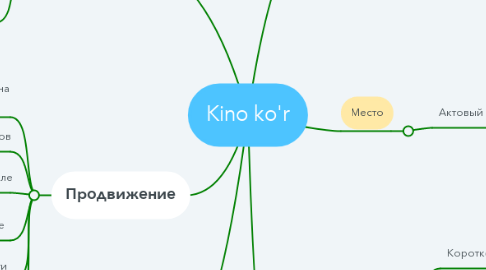 Mind Map: Kino ko'r