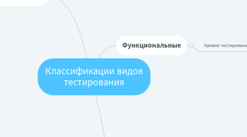 Mind Map: Классификации видов тестирования