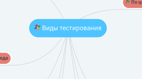 Mind Map: Виды тестирования