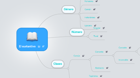 Mind Map: El sustantivo