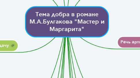 Mind Map: Тема добра в романе М.А.Булгакова "Мастер и Маргарита"