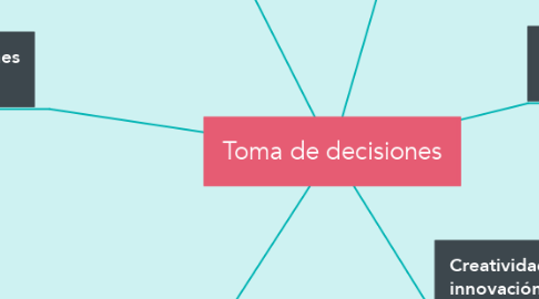 Mind Map: Toma de decisiones