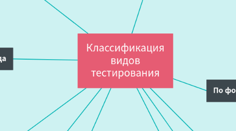 Mind Map: Классификация видов тестирования