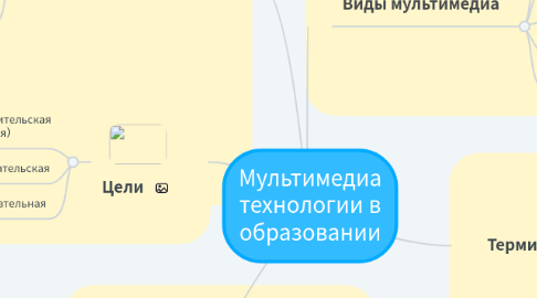 Mind Map: Мультимедиа технологии в образовании