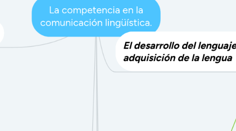 Mind Map: La competencia en la comunicación lingüística.