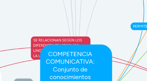 Mind Map: COMPETENCIA COMUNICATIVA: Conjunto de conocimientos de tipo lingüístico que implican la comunicación en el uso de la lengua.