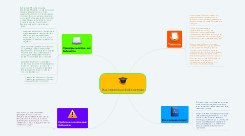 Mind Map: Электронные библиотеки