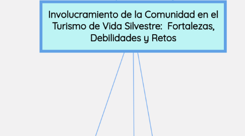 Mind Map: Involucramiento de la Comunidad en el Turismo de Vida Silvestre:  Fortalezas, Debilidades y Retos